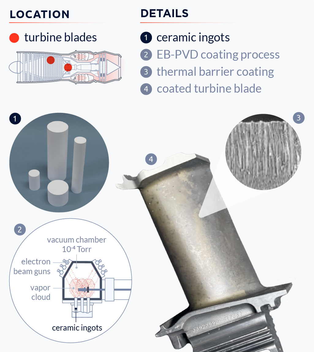Thermal Barrier Coating Solutions / Weight optimization Aerospace